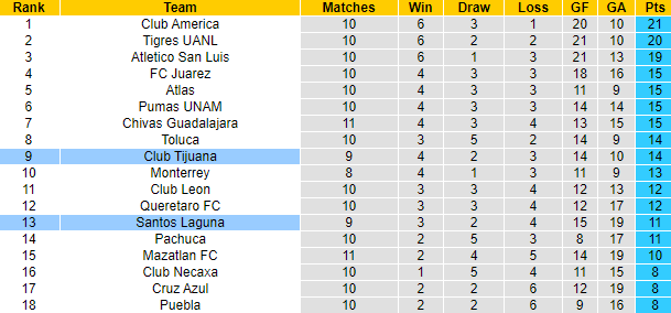 Nhận định, soi kèo Santos Laguna vs Tijuana, 10h ngày 5/10: Thăng hoa trên sân nhà - Ảnh 5