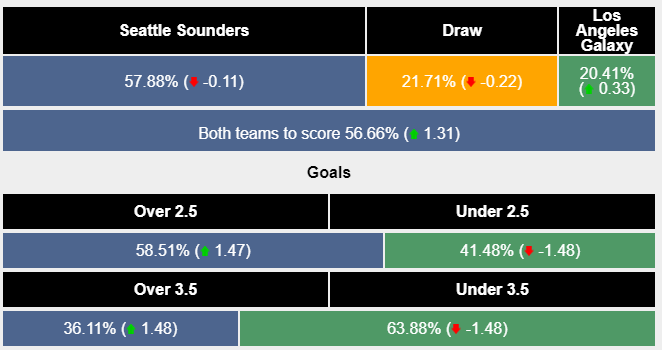 Nhận định, soi kèo Seattle Sounders vs LA Galaxy, 9h30 ngày 5/10: Thử thách dễ dàng - Ảnh 6
