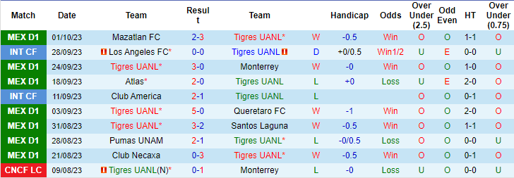Nhận định, soi kèo Tigres UANL vs Toluca, 10h ngày 5/10: Cửa trên đáng tin - Ảnh 1