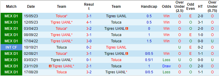 Nhận định, soi kèo Tigres UANL vs Toluca, 10h ngày 5/10: Cửa trên đáng tin - Ảnh 3