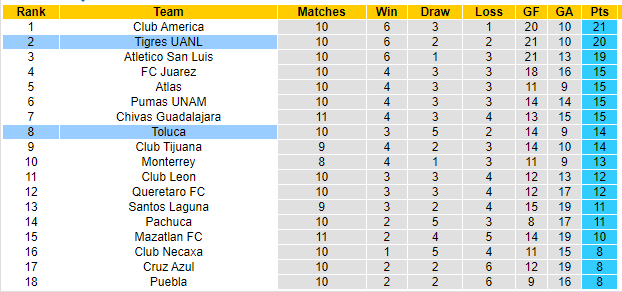 Nhận định, soi kèo Tigres UANL vs Toluca, 10h ngày 5/10: Cửa trên đáng tin - Ảnh 4