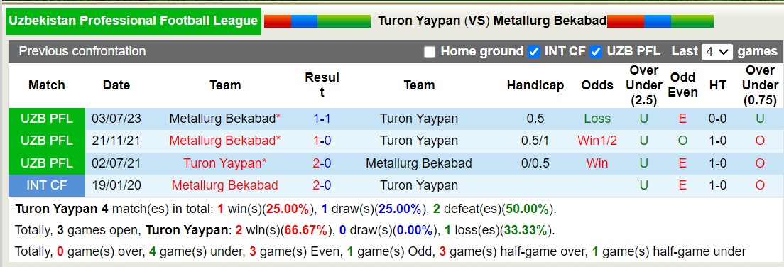Nhận định, soi kèo Turon Yaypan vs Metallurg Bekabad, 20h30 ngày 5/10: Khách lán át chủ - Ảnh 3