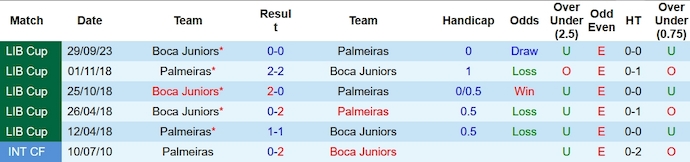Soi kèo phạt góc Palmeiras vs Boca Juniors, 7h30 ngày 6/10 - Ảnh 3