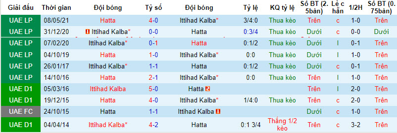 Nhận định, soi kèo Ittihad Kalba vs Hatta Club, 20h20 ngày 6/10: Phá dớp đối đầu - Ảnh 3