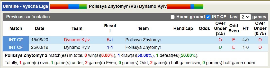 Nhận định, soi kèo Polissya Zhytomyr vs Dynamo Kyiv, 19h ngày 6/10: Khách lấn át chủ - Ảnh 3