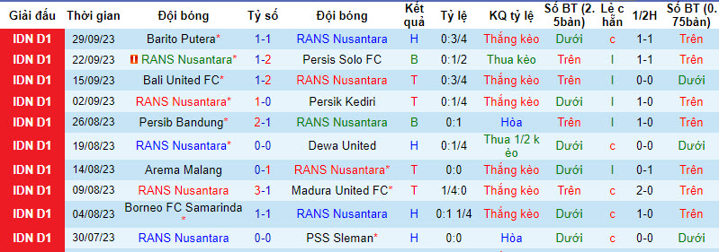Nhận định, soi kèo RANS vs PSIS Semarang, 15h ngày 6/10: Chủ nhà thất thế - Ảnh 1