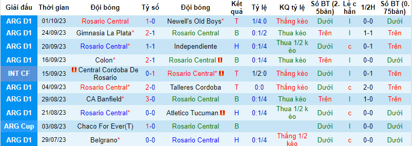 Nhận định, soi kèo Rosario Central vs Huracan, 6h30 ngày 7/10: Đối mặt với thực tế - Ảnh 1