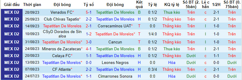 Nhận định, soi kèo Tepatitlan vs La Paz, 10h05 ngày 6/10: Khó vực dậy - Ảnh 1