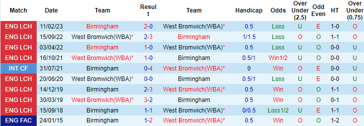 Nhận định, soi kèo Birmingham vs West Brom, 2h ngày 7/10: Trận thắng thứ 4 - Ảnh 4