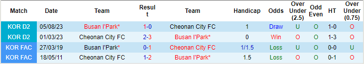 Nhận định, soi kèo Busan I'Park vs Cheonan City, 11h30 ngày 7/10: Khó tin cửa trên - Ảnh 3