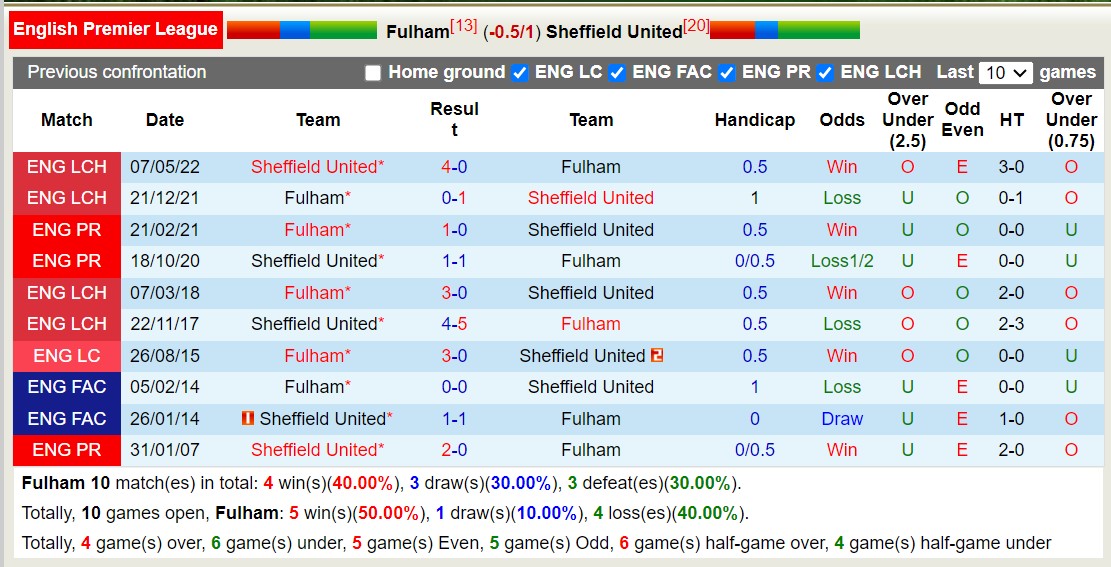 Nhận định, soi kèo Fulham vs Sheffield United, 21h ngày 7/10: Sheffield United vẫn chưa thể có chiến thắng. - Ảnh 3