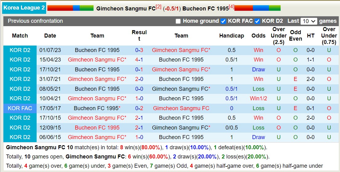 Nhận định, soi kèo Gimcheon Sangmu vs Bucheon, 11h30 ngày 7/10: Gimcheon Sangmu phải hơi nóng vào gáy Top1. - Ảnh 3