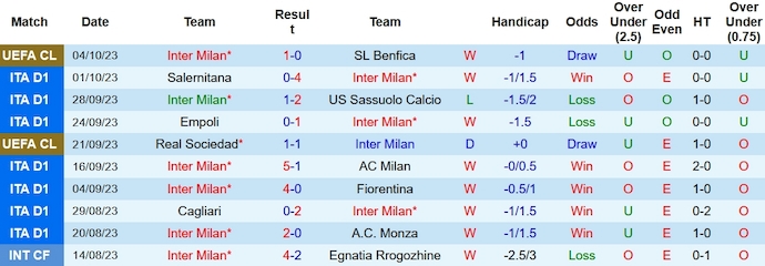 Nhận định, soi kèo Inter Milan vs Bologna, 20h ngày 7/10 - Ảnh 1