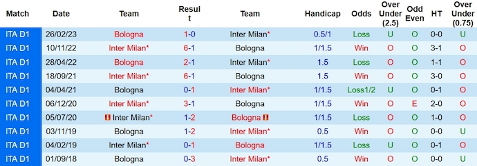 Nhận định, soi kèo Inter Milan vs Bologna, 20h ngày 7/10 - Ảnh 3