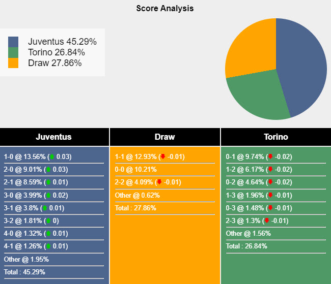 Nhận định, soi kèo Juventus vs Torino, 23h ngày 7/10: Derby một chiều - Ảnh 5
