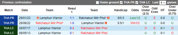 Nhận định, soi kèo Lamphun Warrior vs Ratchaburi, 19h ngày 6/10: Tận dụng lợi thế - Ảnh 4