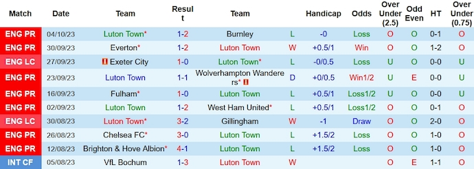  Thống kê 10 trận gần nhất của Luton Town
