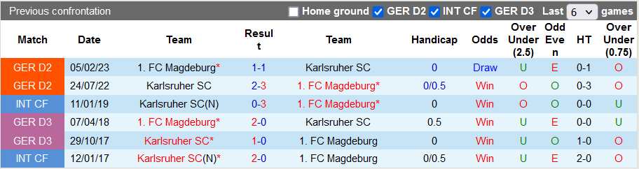 Nhận định, soi kèo Magdeburg vs Karlsruher, 18h ngày 7/10 - Ảnh 3