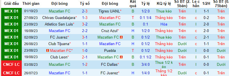 Nhận định, soi kèo Mazatlán vs Club América, 10h ngày 7/10: Khó có bất ngờ - Ảnh 1