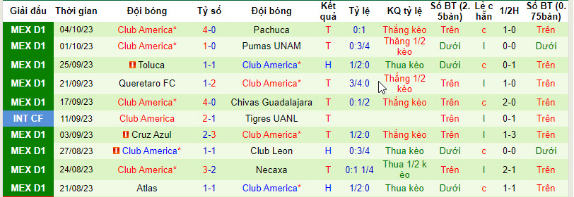 Nhận định, soi kèo Mazatlán vs Club América, 10h ngày 7/10: Khó có bất ngờ - Ảnh 2