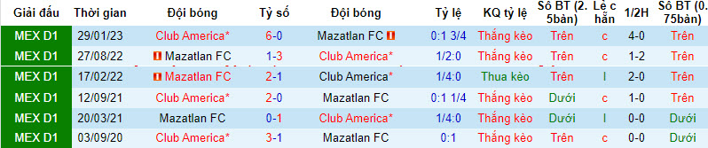 Nhận định, soi kèo Mazatlán vs Club América, 10h ngày 7/10: Khó có bất ngờ - Ảnh 3