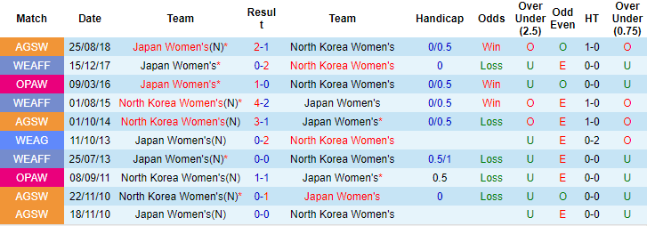 Nhận định, soi kèo nữ Nhật Bản vs nữ Triều Tiên, 19h ngày 6/10: Khó cho cửa trên - Ảnh 3