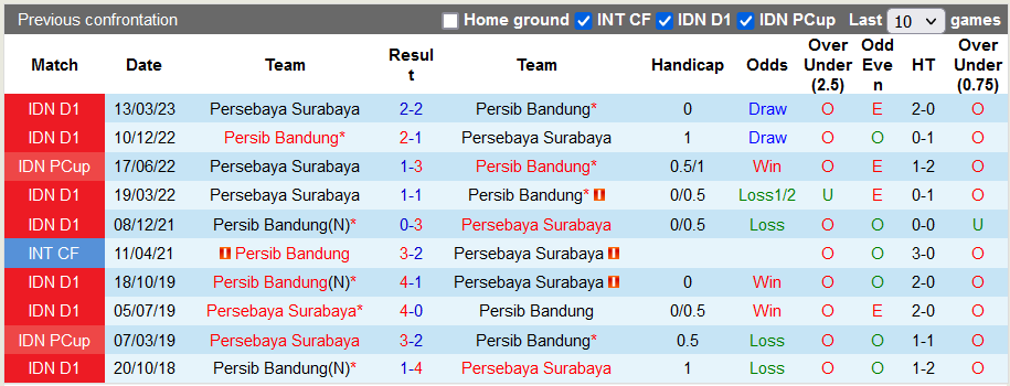 Nhận định, soi kèo Persebaya vs Persib Bandung, 15h ngày 7/10: Gặp đối cứng - Ảnh 3