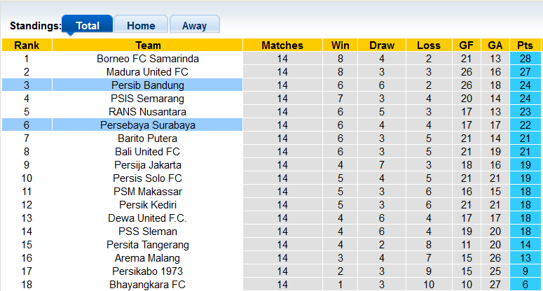 Nhận định, soi kèo Persebaya vs Persib Bandung, 15h ngày 7/10: Gặp đối cứng - Ảnh 4