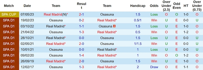 Nhận định, soi kèo Real Madrid vs Osasuna, 21h15 ngày 7/10 - Ảnh 3
