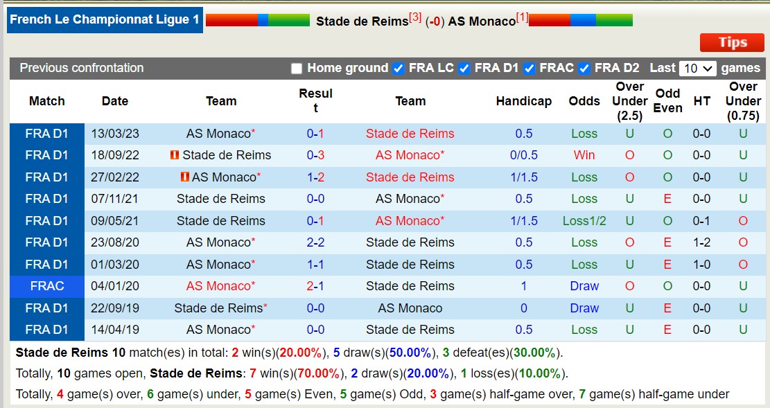 Nhận định, soi kèo Reims vs Monaco, 2h ngày 8/10: Tranh giành ngôi đầu bảng. - Ảnh 3