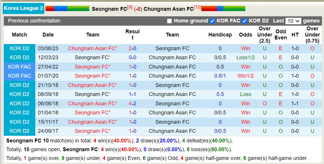 Nhận định, soi kèo Seongnam Ilhwa vs Chungnam Asan, 14h ngày 7/10: Khách thắng nhọc nhằn. - Ảnh 3