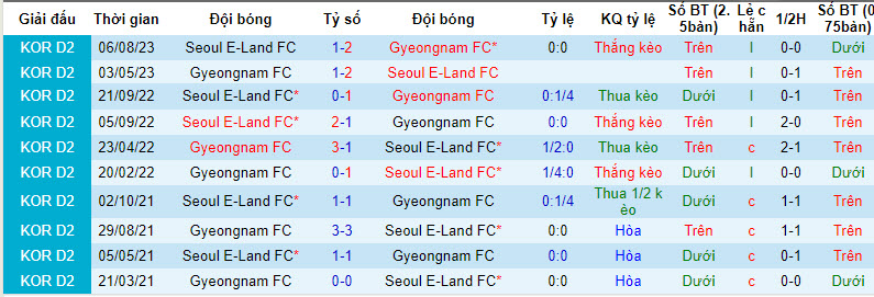 Nhận định, soi kèo Seoul E-Land vs Gyeongnam, 16h30 ngày 7/10: Chủ nhà buông thả - Ảnh 3