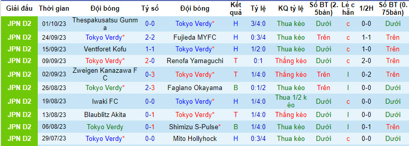 Nhận định, soi kèo Tokyo Verdy vs Oita Trinita, 13h ngày 7/10: Áp sát top 2 - Ảnh 1
