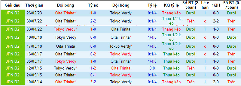 Nhận định, soi kèo Tokyo Verdy vs Oita Trinita, 13h ngày 7/10: Áp sát top 2 - Ảnh 3