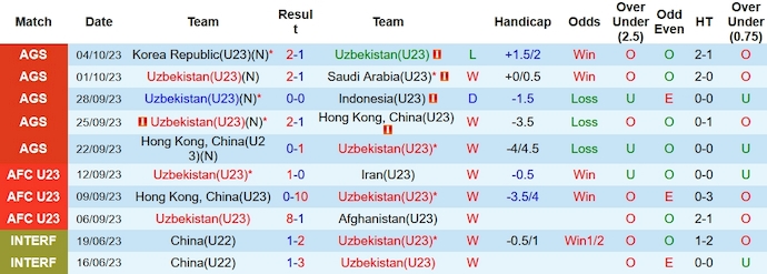 Nhận định, soi kèo U23 Uzbekistan vs U23 Hồng Kông, 15h ngày 7/10 - Ảnh 1
