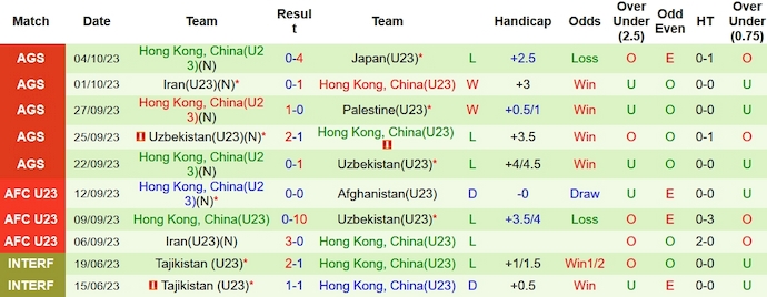 Nhận định, soi kèo U23 Uzbekistan vs U23 Hồng Kông, 15h ngày 7/10 - Ảnh 2
