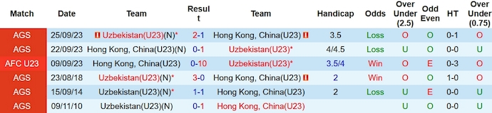 Nhận định, soi kèo U23 Uzbekistan vs U23 Hồng Kông, 15h ngày 7/10 - Ảnh 3
