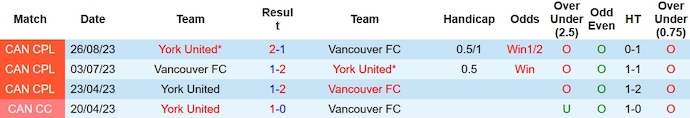 Nhận định, soi kèo Vancouver vs York United, 9h30 ngày 7/10 - Ảnh 3