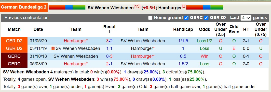 Nhận định, soi kèo Wehen vs Hamburger, 14h ngày 7/10: Khách lần át chủ nhà. - Ảnh 3