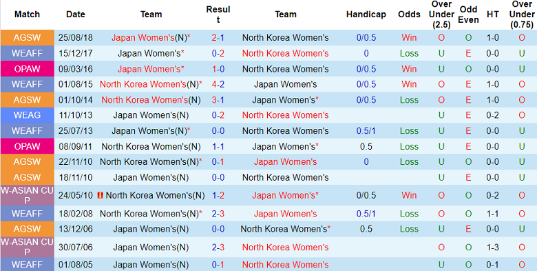 Thành tích lịch sử đối đầu nữ Nhật Bản vs nữ Triều Tiên, 19h ngày 6/10 - Ảnh 2