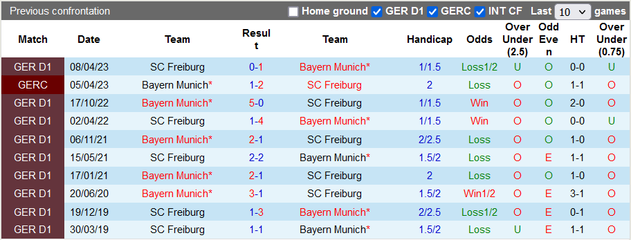 Nhận định, soi kèo Bayern Munich vs Freiburg, 22h30 ngày 8/10: Không dễ vượt kèo - Ảnh 3