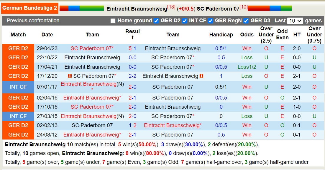 Nhận định, soi kèo Braunschweig vs Paderborn, 8h ngày 8/10: Braunschweig tiếp tục nhận đắng cay. - Ảnh 3