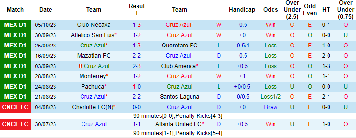 Nhận định, soi kèo Cruz Azul vs UNAM Pumas, 10h10 ngày 8/10: Đứt mạch toàn thắng - Ảnh 3