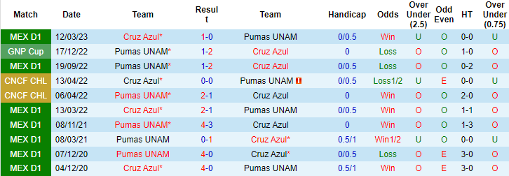 Nhận định, soi kèo Cruz Azul vs UNAM Pumas, 10h10 ngày 8/10: Đứt mạch toàn thắng - Ảnh 5