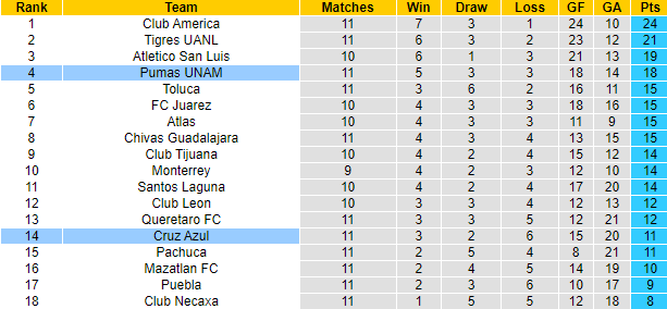 Nhận định, soi kèo Cruz Azul vs UNAM Pumas, 10h10 ngày 8/10: Đứt mạch toàn thắng - Ảnh 6