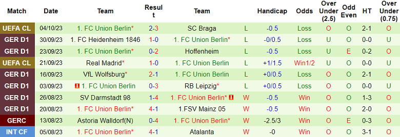 Nhận định, soi kèo Dortmund vs Union Berlin, 20h30 ngày 7/10: Chiến thắng thứ 5 - Ảnh 3
