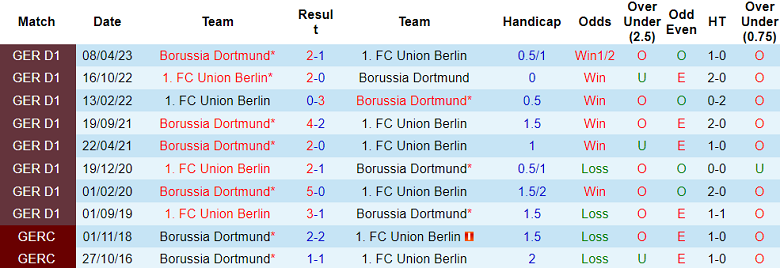 Nhận định, soi kèo Dortmund vs Union Berlin, 20h30 ngày 7/10: Chiến thắng thứ 5 - Ảnh 4