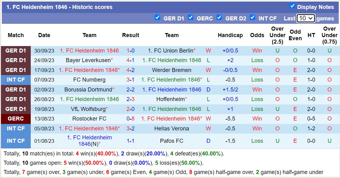 Nhận định, soi kèo Eintracht Frankfurt vs Heidenheim, 0h30 ngày 9/10: Dễ đi nhưng khó về. - Ảnh 2
