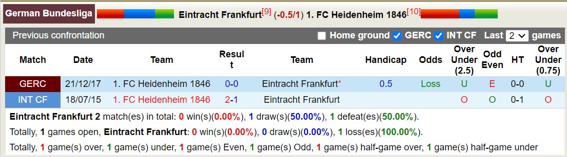 Nhận định, soi kèo Eintracht Frankfurt vs Heidenheim, 0h30 ngày 9/10: Dễ đi nhưng khó về. - Ảnh 3
