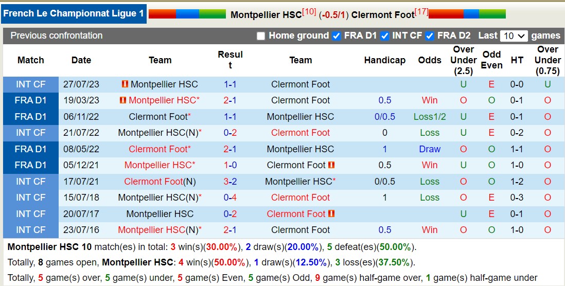 Nhận định, soi kèo Montpellier vs Clermont, 20h ngày 8/10: Clermont vẫn chưa có chiến thắng mùa này. - Ảnh 3